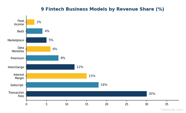 How Fintech Companies Make Money: 9 Business Models Explained