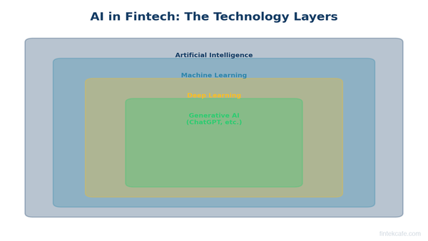 What is AI in Fintech? A Plain-English Guide