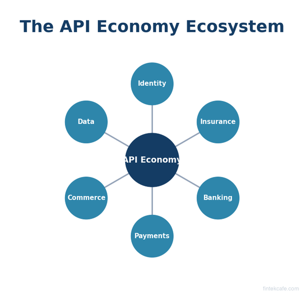 The API Economy Explained: How APIs Create Billion-Dollar Businesses