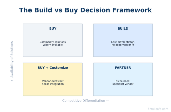 The Build vs Buy Decision Is Broken: How Executives Actually Get It Wrong