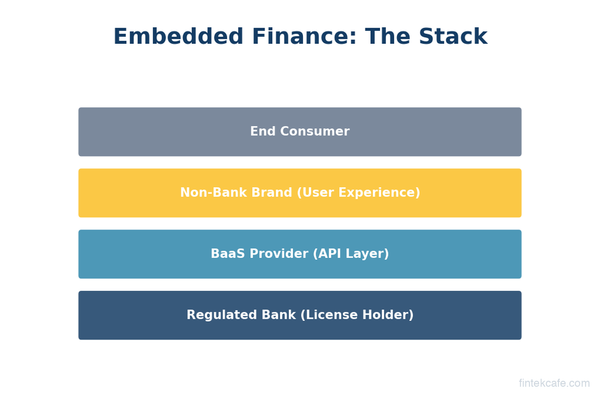 What Is Embedded Finance? How Non-Banks Are Becoming Banks