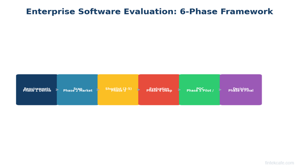 How to Evaluate Enterprise Software: A Decision Framework for Executives