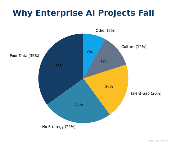 Why Most Enterprise AI Projects Fail Before They Start
