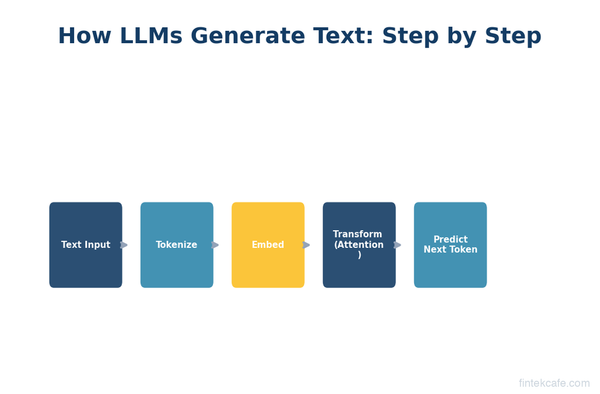 How Large Language Models Actually Work: No Code Required