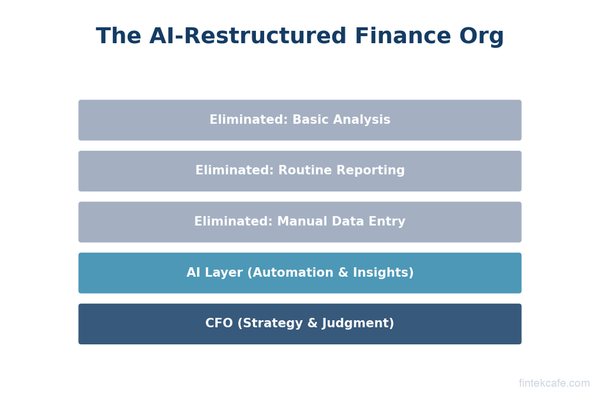 Why AI Won't Replace Your CFO (But Will Replace Their Entire Team)