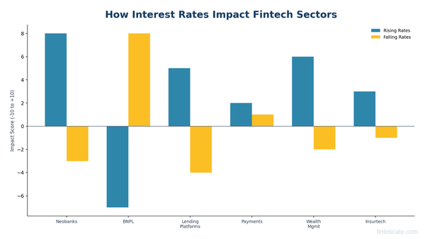 How Interest Rates Actually Affect Fintech Companies