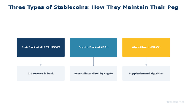 Stablecoins Explained: USDT, USDC, and the Future of Digital Dollars