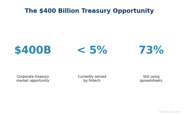 The $400 Billion Mistake: Why Corporate Treasury Is Fintech's Biggest Untapped Market
