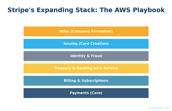 Why Stripe Is Quietly Becoming the AWS of Finance (And Why Banks Should Be Terrified)