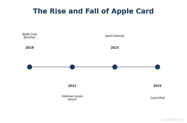 The Real Reason Apple Killed Its Credit Card (And What It Tells Us About Big Tech in Finance)