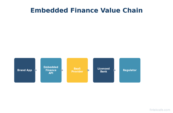 What Is Embedded Finance? The Complete Guide for Business Leaders