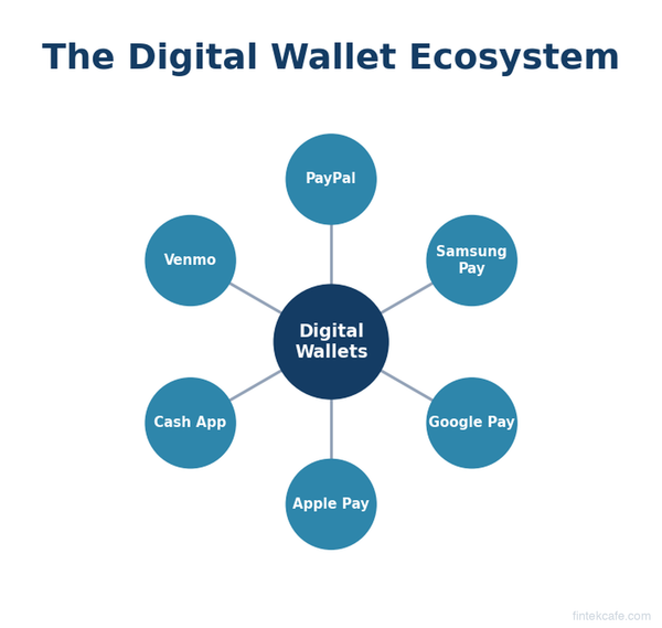 The Complete Guide to Digital Wallets: Apple Pay, Google Pay, and Beyond