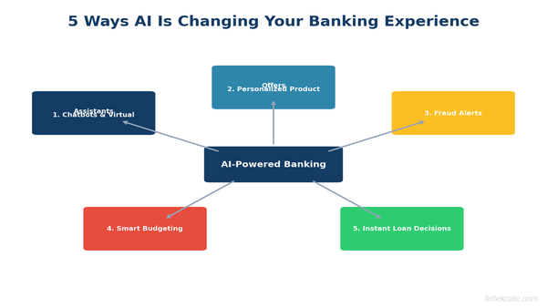 How AI is Changing Banking: 5 Things You'll Notice as a Customer