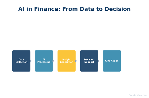 The CFO's Guide to AI: What Finance Leaders Actually Need to Know