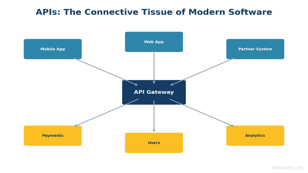 APIs Explained: How Modern Software Connects Everything
