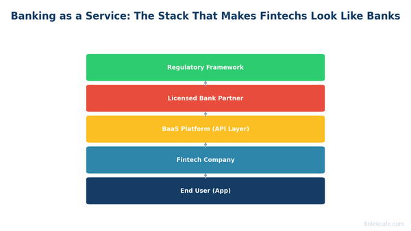 Banking-as-a-Service: How Fintech Companies Become Banks Overnight