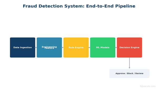 Building a Fraud Detection System: Architecture and ML Models