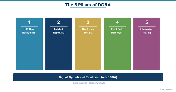 Fintech Regulation Is About to Get Serious: What the EU's DORA Means for Everyone