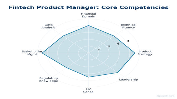 Fintech Product Manager: Role, Skills, and Salary in 2026