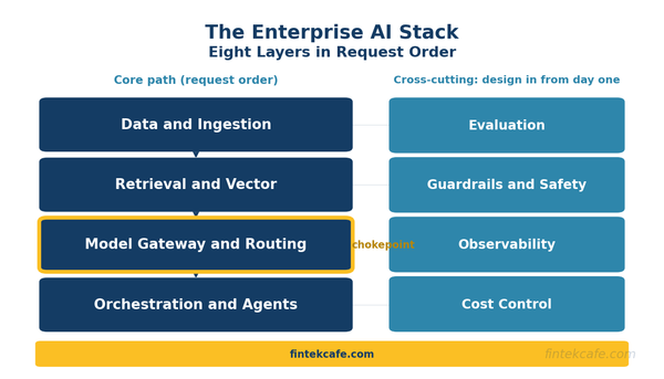 The Enterprise AI Stack: A Reference Architecture for Production AI