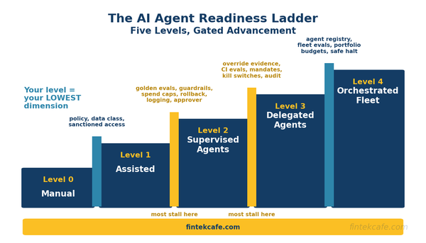 The AI Agent Readiness Framework: A Maturity Model for Enterprise Deployment