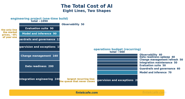 The Total Cost of AI: A Framework for Pricing an AI Initiative End to End