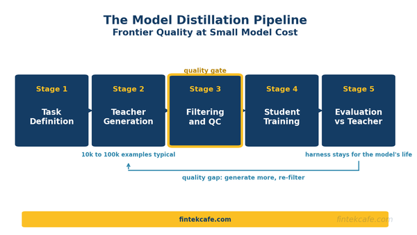 Model Distillation: How Enterprises Get Frontier Quality at Small-Model Cost