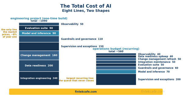 The Total Cost of AI: A Framework for Pricing an AI Initiative End to End