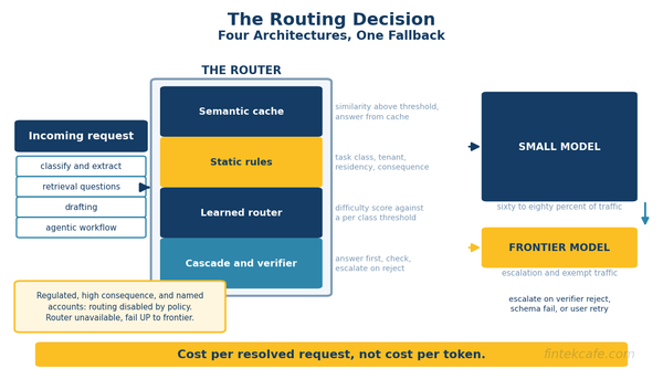LLM Model Routing in Production: When to Send a Query to a Small Model