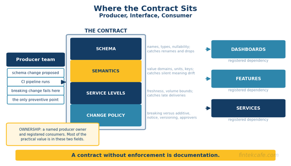 Data Contracts: The Missing Interface Between Data Producers and Consumers
