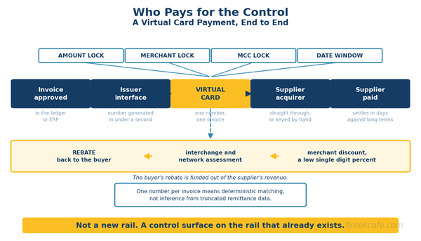 Virtual Cards in B2B Payments: How Single-Use Numbers Fix Corporate Spend