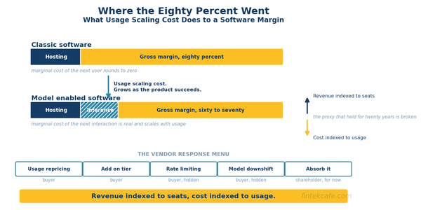 The SaaS Gross Margin Squeeze: AI COGS Are Breaking the Eighty Percent Model