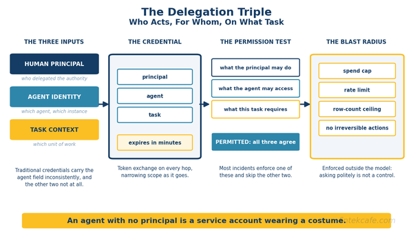 AI Agent Identity: How Enterprises Authenticate and Authorize Non-Human Actors
