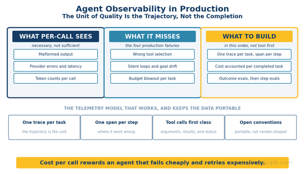 Agent Observability: How to Trace, Evaluate, and Debug AI Agents in Production