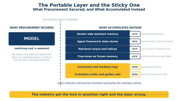 The AI Memory Layer: Why Context Persistence Is the Next Lock-In