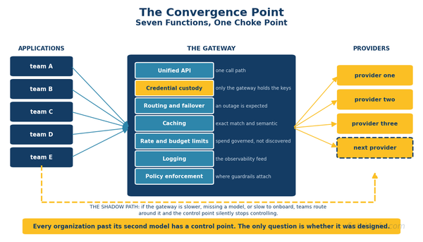What Is an AI Gateway: The Control Point Between Your Apps and Every Model