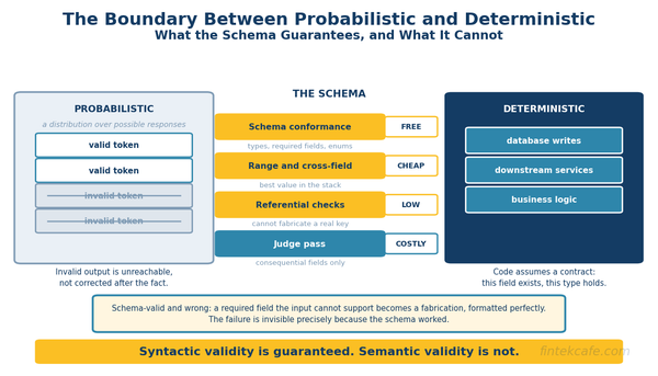 Structured Outputs: How to Make LLMs Return Data Your Systems Can Trust