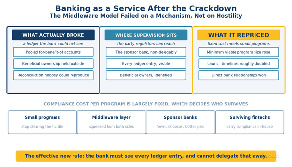 Banking as a Service After the Crackdown: The Consolidation Playbook