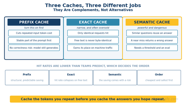LLM Caching: Exact, Prefix, and Semantic, and What Each Actually Saves