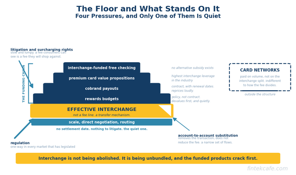 The Interchange Floor Is Cracking, and Card Economics Do Not Survive It Intact
