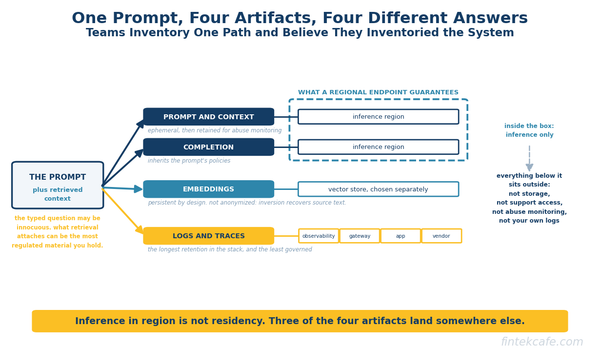 AI Data Residency: Where Your Prompts and Embeddings Actually Live