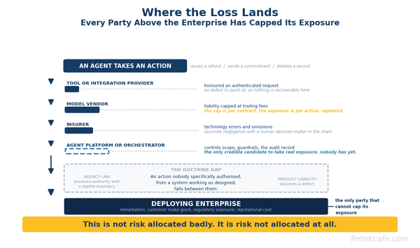 The Agent Liability Gap: Nobody Has Decided Who Pays When Software Acts