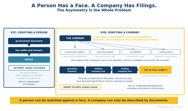 Know Your Business: Why Verifying a Company Is Harder Than Verifying a Person