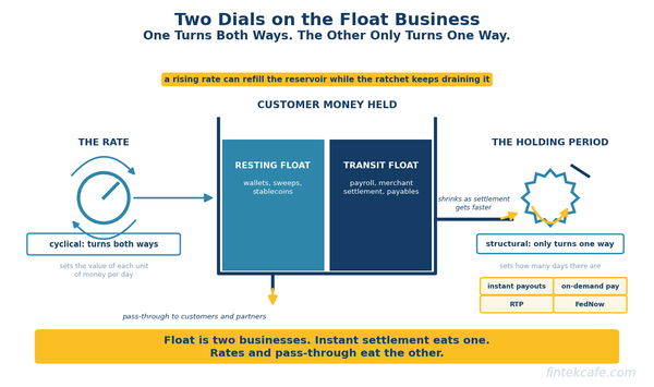 Instant Settlement Is Quietly Eating the Float Business