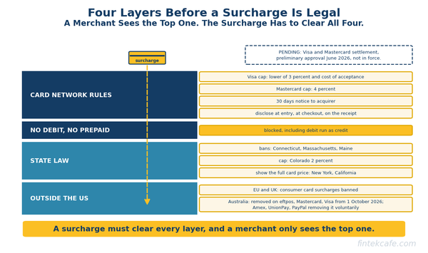 Credit Card Surcharging: When Passing On Card Costs Is Legal, and When It Costs More Than It Saves