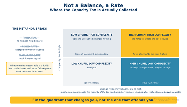 Technical Debt: How to Measure It and When Paying It Down Is Worth It