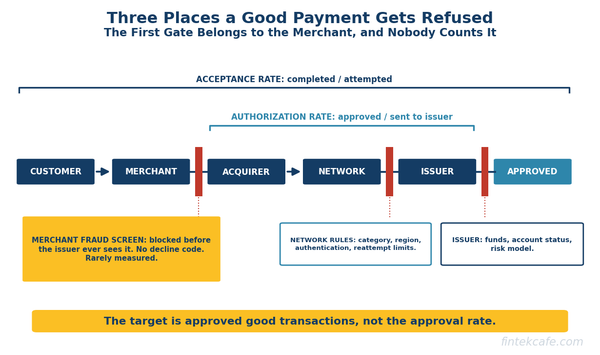 Why Card Payments Get Declined, and How Merchants Raise Their Approval Rate