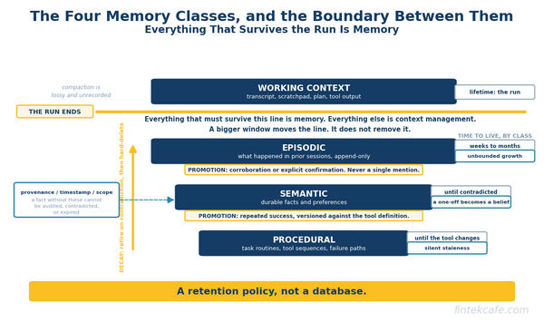 Agent Memory in Production: What to Store, What to Recompute, and What to Forget