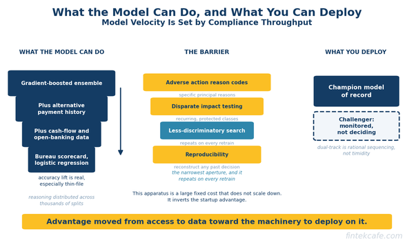 AI Underwriting: The Quiet Rewrite of Credit Decisioning
