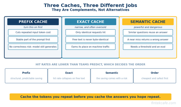 LLM Caching: Exact, Prefix, and Semantic, and What Each Actually Saves